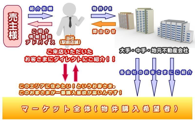 売却方法当社